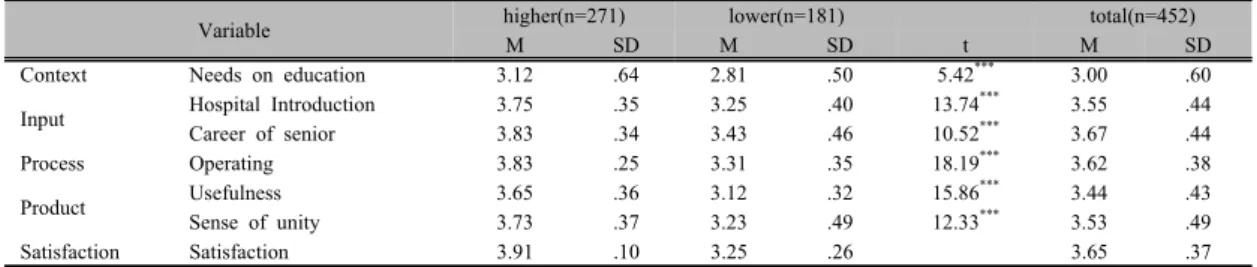 Table 4. Respondents’  perception of New nurse orientation program