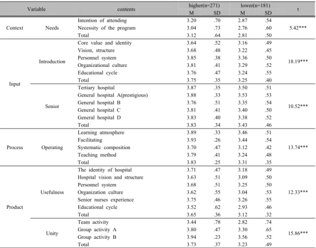 Table 5. Respondents’ perception of category of CIPP evaluation model