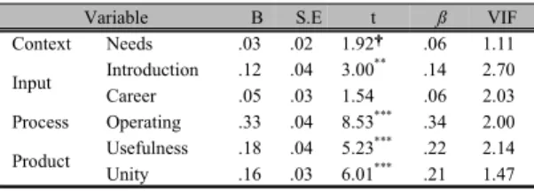 Table 6. Result of Regression of analysis Satisfaction