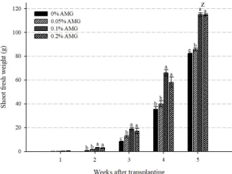 Fig. 2. Weekly changes of the shoot fresh weight of heading  lettuce ‘Fidel’ depending on AMG concentration