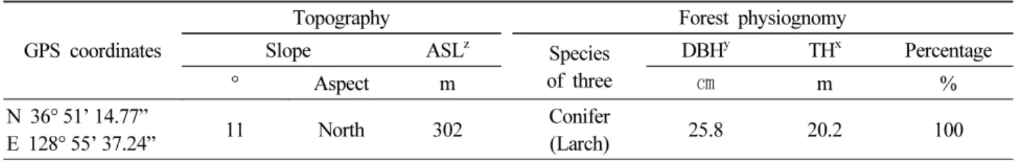 Table 1. Location environment of Bonghwa experimental forest