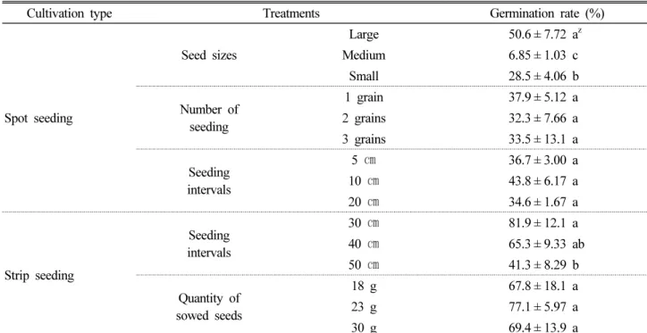 Table 3. Seed germination rate of wild-simulated ginseng by direct seeding cultivation