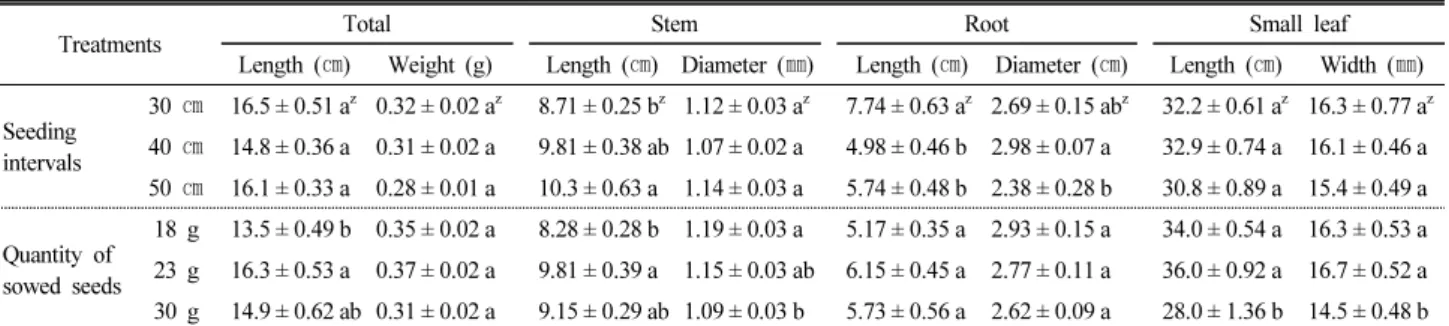 Table 5. Growth characteristics of wild-simulated ginseng at strip seeding methods