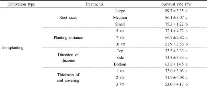 Table 7. Growth characteristics of wild-simulated ginseng at different transplanting methods 