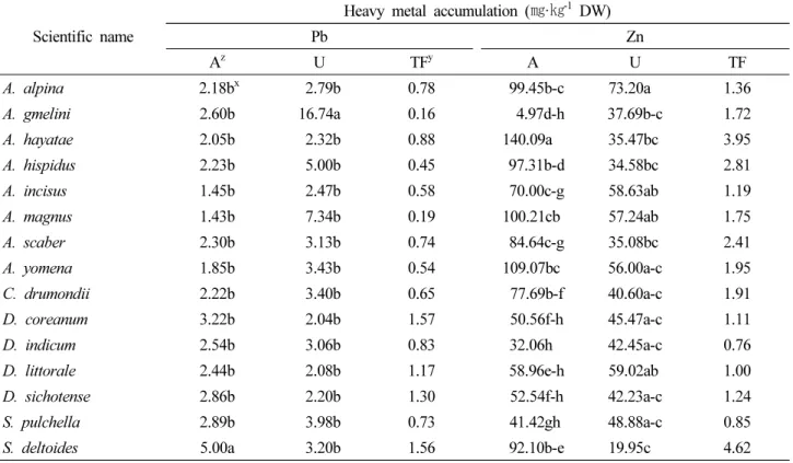 Table 5. Lead and zinc accumulation contained in fifteen Compositae plants cultivated in soil contaminated with heavy metals for 8  weeks