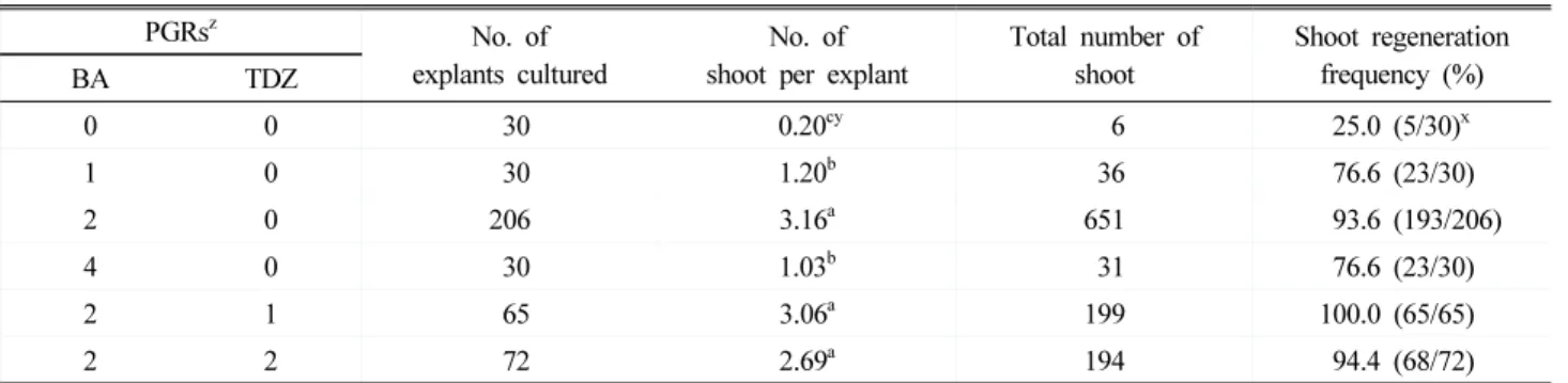 Table 1. Shoots induction under different concentrations of plant growth regulators in 21-day 