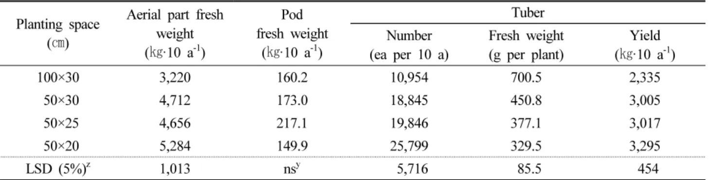 Table 5. Comparison of growth and yield of yam bean ( Pachyrhizus erosus L.) cultivated under two different cultural practices