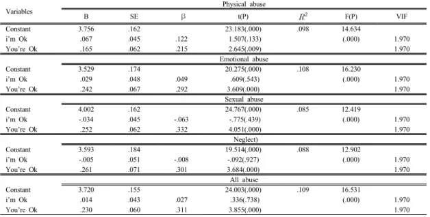 Table 6. Influence analysis of OKgram awareness abuse awareness 