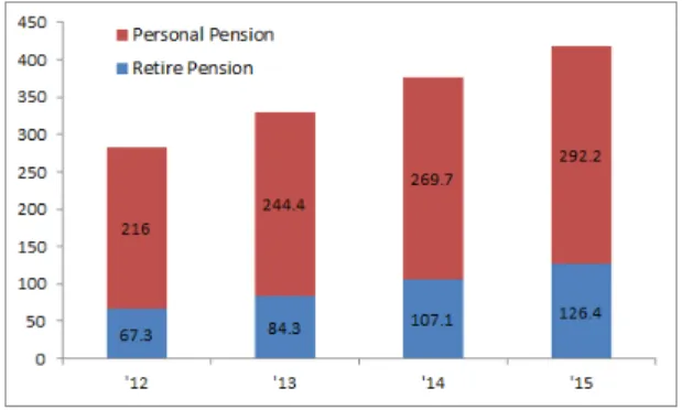 Fig.  2. Pension fund trend (Data source: Financial  Supervisory Service, Financial Statistics)
