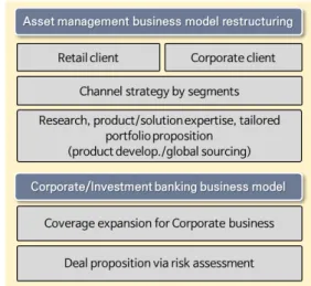 Fig. 3. Private banking business structure 