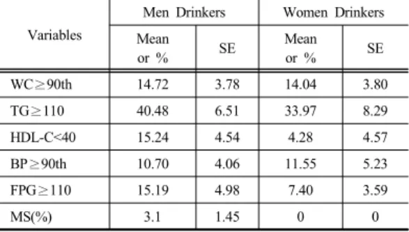 Table 2.  Prevalence of MS risk factors in drinkers Variables