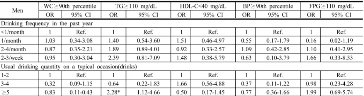 Fig. 1. Association between drinking frequency in  the past year and triglyceride (TG) level