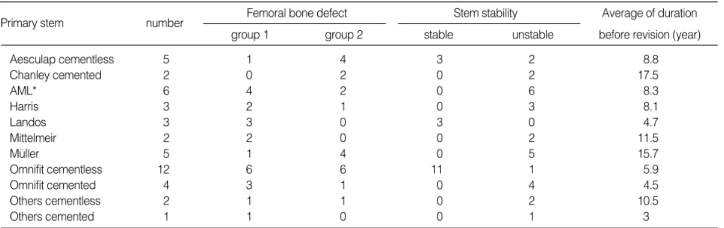 Table 1. Primary Femoral Stems before Revision Hip Arthroplasty