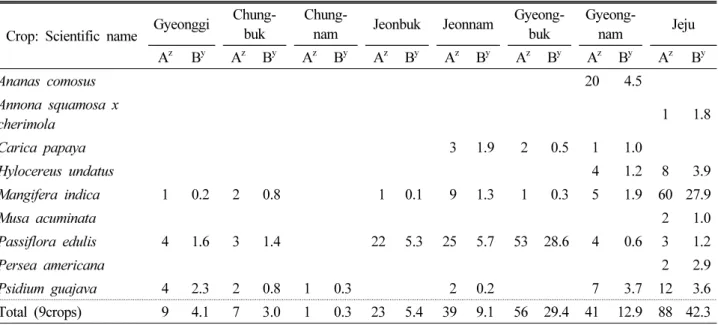 Table 6. Number of farm households and cultivated area of special/medicinal crops introduced abroad (2015) 
