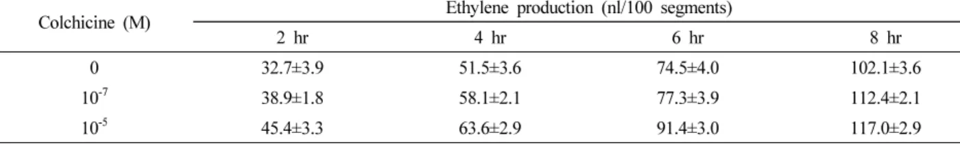 Table 1. Effect of colchicine on ethylene production in root segments of Arabidopsis for 8 hr