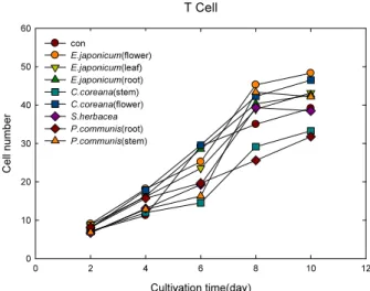 Fig. 1. The cell growth of human T cell line of each extract  from several resource plants using hemocytometer