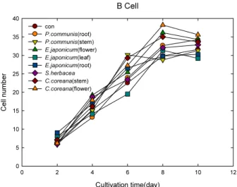 Fig. 2. The cell growth of human B cell line of each extract  from several resource plants using hemocytometer.