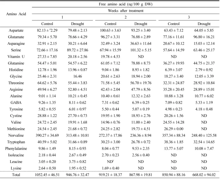 Table 2. Effect of drought stress on individual free-amino acid content in Chinese cabbage  Amino  Acid