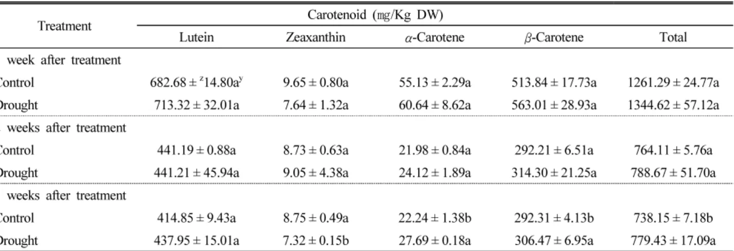 Table 3. Effect of drought stress on total carotenoid content in Chinese cabbage 