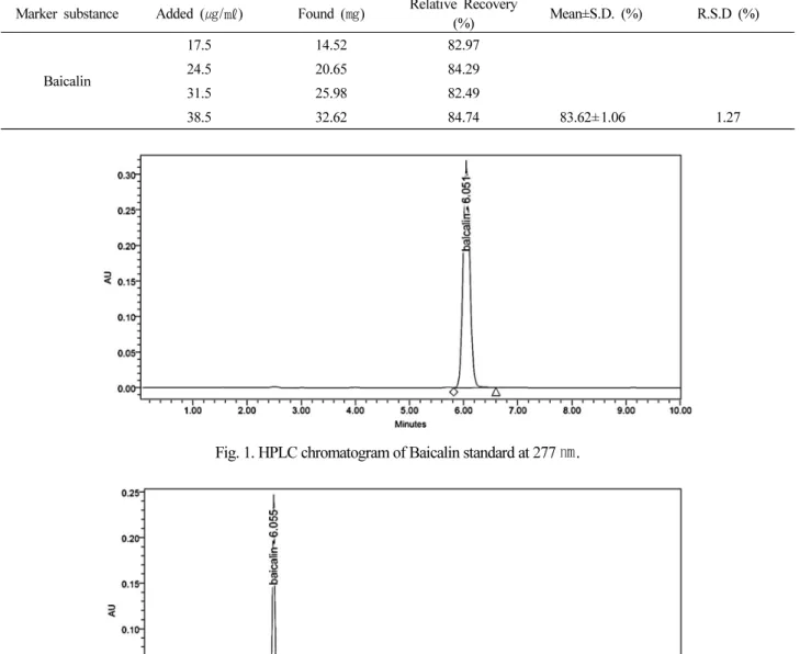 Fig. 1. HPLC chromatogram of Baicalin standard at 277 ㎚.