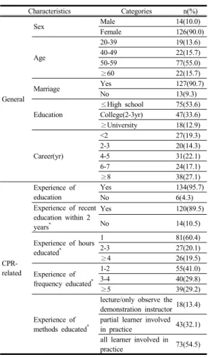 Table 1. Characteristics of the participants   N=140