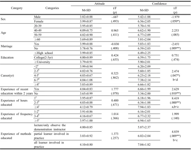 Table 2.  Differences  of  study  variables  by  participants'  characteristics                                                                N=140
