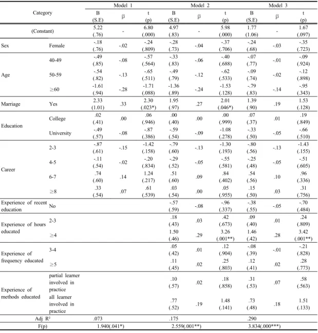 Table 4.  Factors  influencing  confidence  in  CPR                                                                                                        N=140