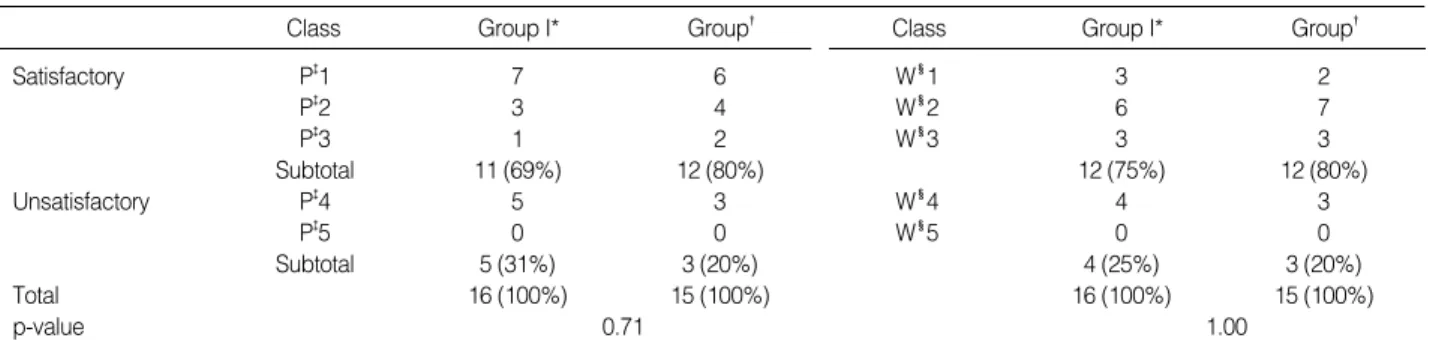 Table 1. Pain and Work Scale by Denis et al.
