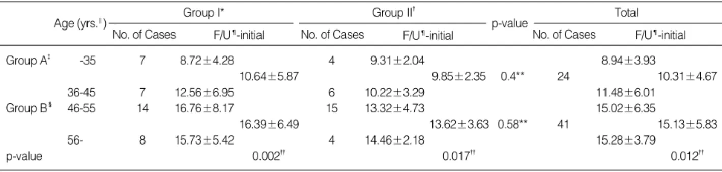 Table 3. Change of Wedge Angle ( ° )