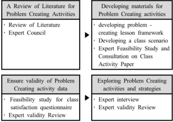 Fig.  1. Invention teaching and learning materials  development procedure for problem creation  activities