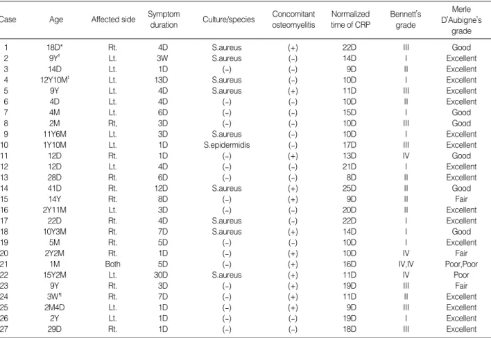 Table 3. Clinical analysis