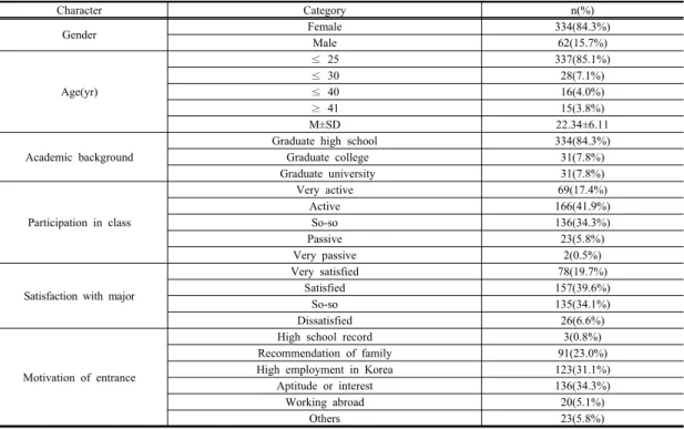 Table 1.  General  Characteristics                                                                                                                                  (N=396)85.1%,  최종학력은  고등학교  졸업이  84.3%로  가장  많았고,  지난학기  수업에  대한  참여정도는  적극적이었다는 응답이  41.9%,