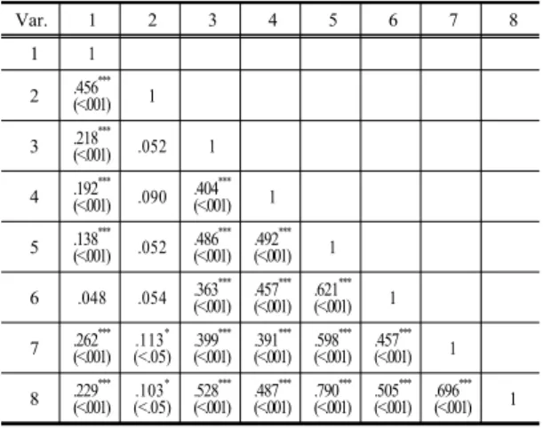 Table 5. Factors on the Self-Directed Learning Ability
