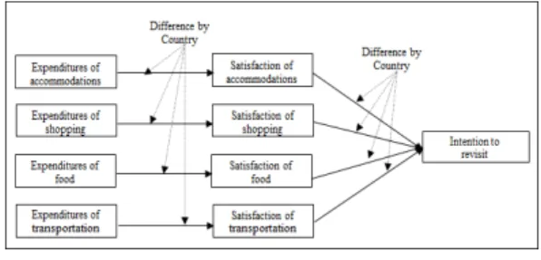 Fig. 1. Research Model