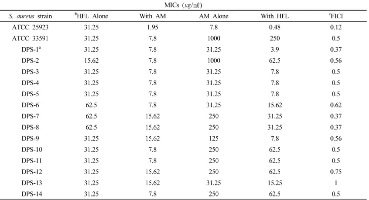 Table 3. Result of the combined effect of n-hexane fraction of Lysimachia clethroides Duby root and AM against S