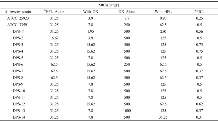 Table 4. Result of the combined effect of n-hexane fraction of Lysimachia clethroides Duby root and OX against S