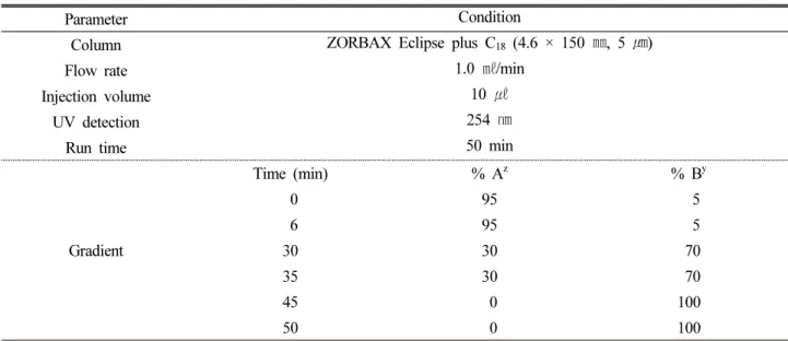 Table 2. HPLC conditions for separation of different part extract and major compound from H