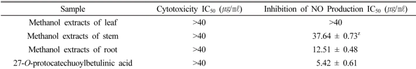 Table 3. Cell viability and in vitro decrease of nitric oxide production of different part of extract in LPS-stimulated RAW264.7 cells Sample Cytotoxicity IC 50   ( ㎍/㎖) Inhibition of NO Production IC 50   ( ㎍/㎖)
