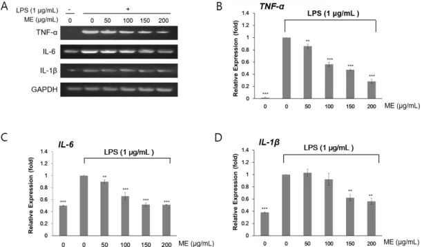 Fig. 1. Effects of water extracts of I. japonica on pro-inflammatory gene expression in RAW264.7 cells