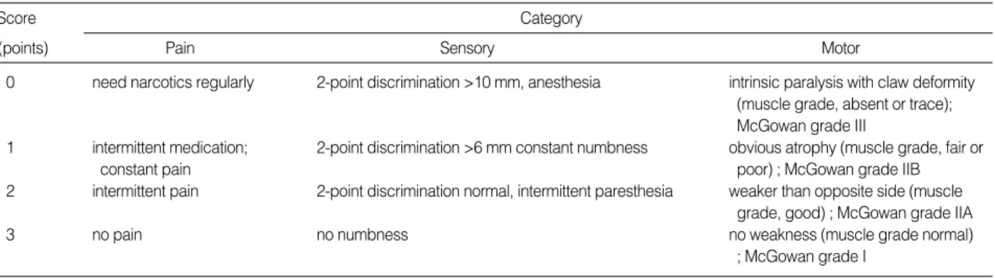 Table 2-2. Grading of results of operative treatment for ulnar neuropathy at the elbow (Gabel &amp; Amadio) 10)