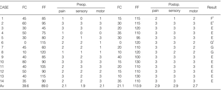Table 3. Clinical results