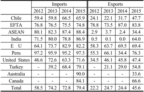 Table 3. Preferential tariff utilization rate by FTA Unit: % Imports Exports 2012 2013 2014 2015 2012 2013 2014 2015 Chile 59.4 59.8 66.5 65.9  24.1 22.1 31.7 47.7  EFTA 76.8 76.5 75.5 74.8  78.8 73.5 87.0 83.8  ASEAN 80.1 82.3 87.4 88.4  2.9 3.7 2.4 34.4 