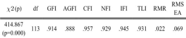Table 4. Validation results of the hypothesis 