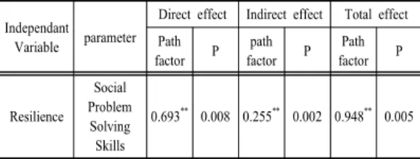 Table 5. Indirect effect analysis of Self-esteem