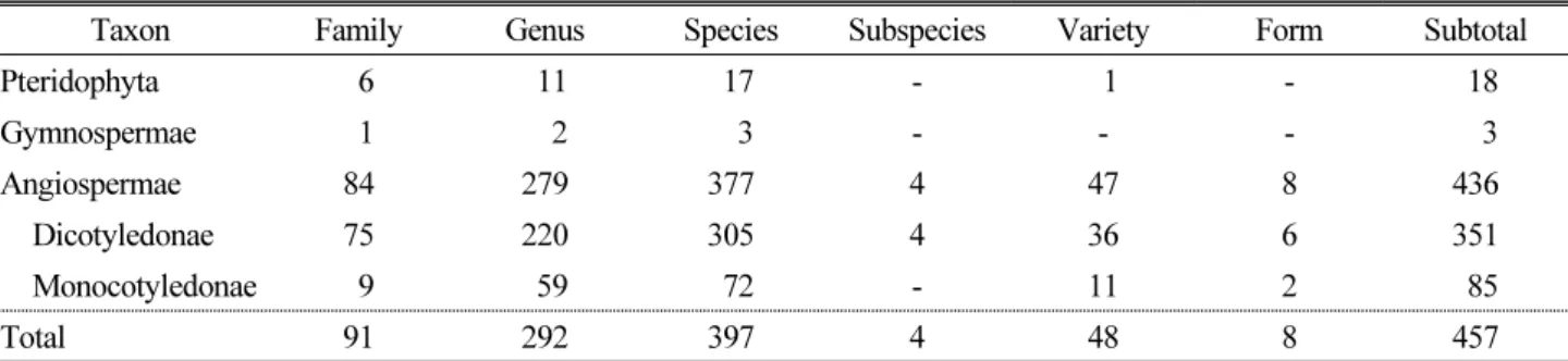Table 2. The number of vascular plants in Mt. Manhobong