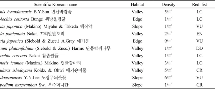 Table 4. The list of rare plants in Mt. Manhobong