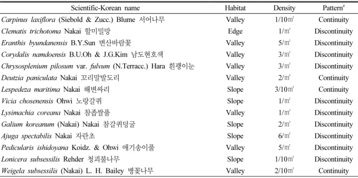 Table 5. The list of Korean endemic plants in Mt. Manhobong