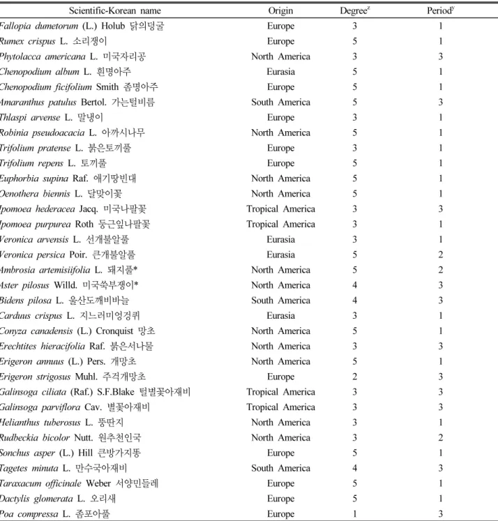 Table 7. The list of naturalized plants in Mt. Manhobong