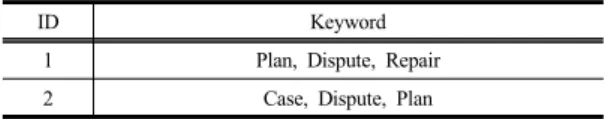 Table 1. Keyword data