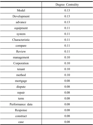 Fig. 7. Betweenness Centrality